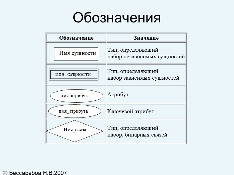 Обозначения  Бессарабов Н.В.2007